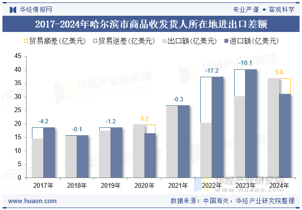 2017-2024年哈尔滨市商品收发货人所在地进出口差额