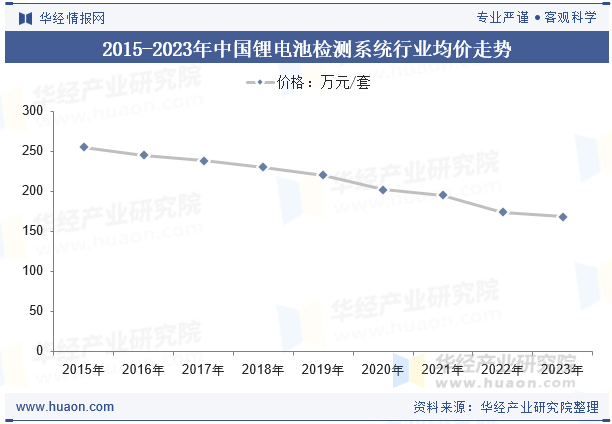 2015-2023年中国锂电池检测系统行业均价走势