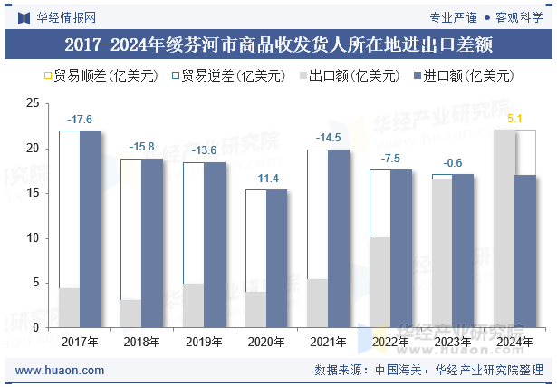 2017-2024年绥芬河市商品收发货人所在地进出口差额