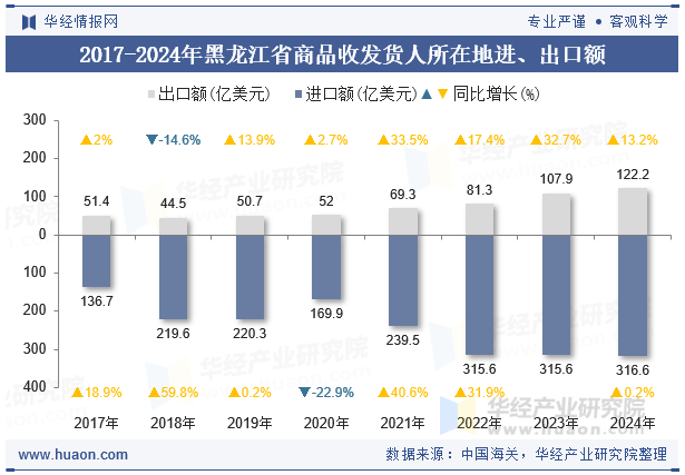 2017-2024年黑龙江省商品收发货人所在地进、出口额