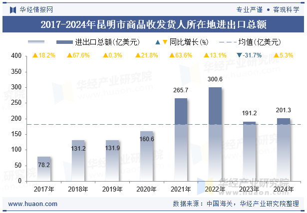 2017-2024年昆明市商品收发货人所在地进出口总额