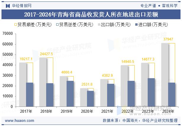 2017-2024年青海省商品收发货人所在地进出口差额