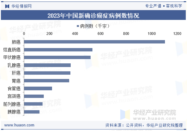 2023年中国新确诊癌症病例数情况