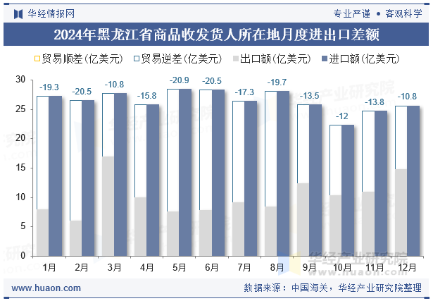 2024年黑龙江省商品收发货人所在地月度进出口差额