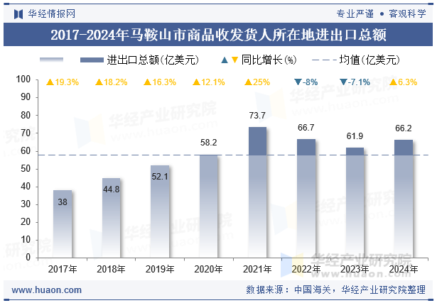 2017-2024年马鞍山市商品收发货人所在地进出口总额