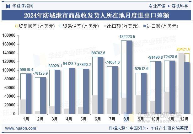 2024年防城港市商品收发货人所在地月度进出口差额