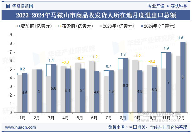 2023-2024年马鞍山市商品收发货人所在地月度进出口总额