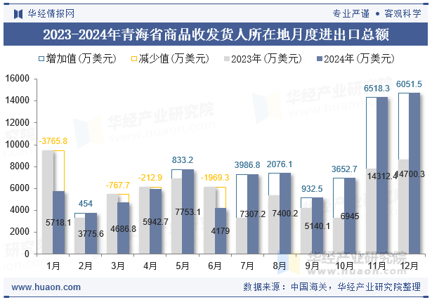 2023-2024年青海省商品收发货人所在地月度进出口总额