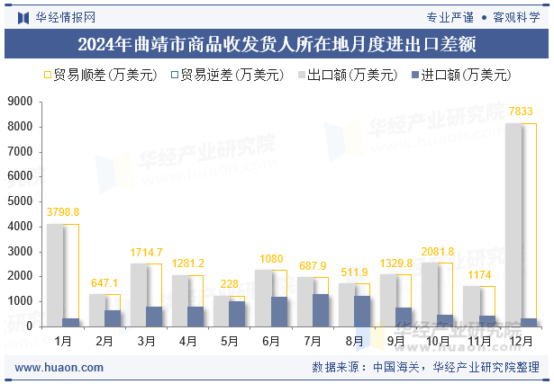2024年曲靖市商品收发货人所在地月度进出口差额