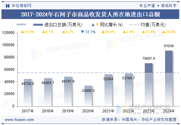 2017-2024年石河子市商品收发货人所在地进出口总额