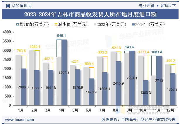 2023-2024年吉林市商品收发货人所在地月度进口额