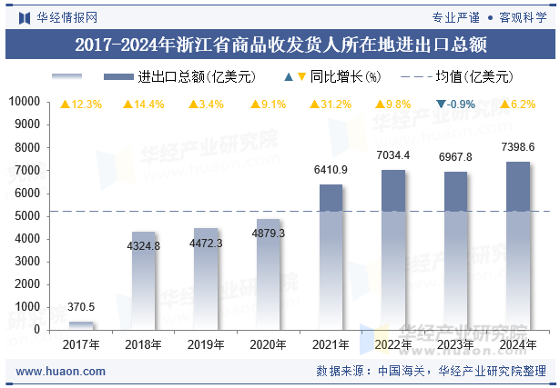 2017-2024年浙江省商品收发货人所在地进出口总额