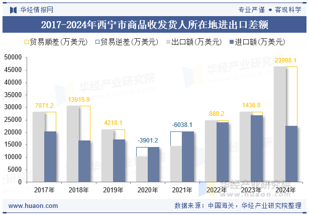 2017-2024年西宁市商品收发货人所在地进出口差额