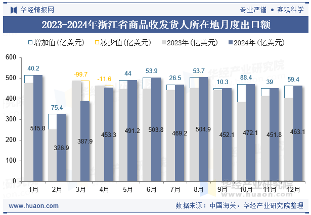 2023-2024年浙江省商品收发货人所在地月度出口额