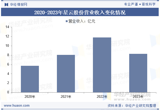 2020-2023年星云股份营业收入变化情况