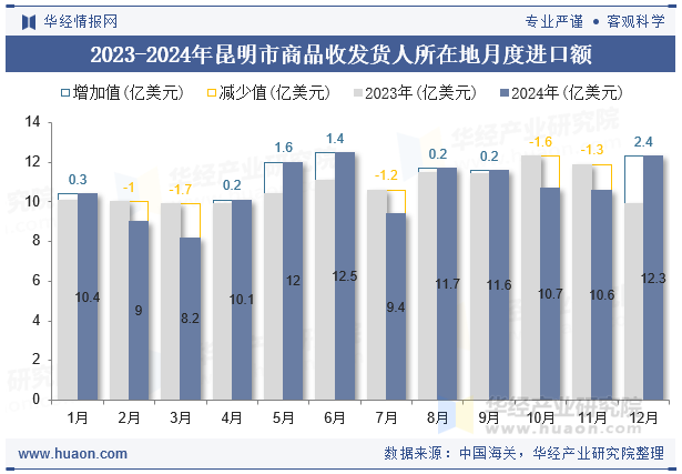 2023-2024年昆明市商品收发货人所在地月度进口额