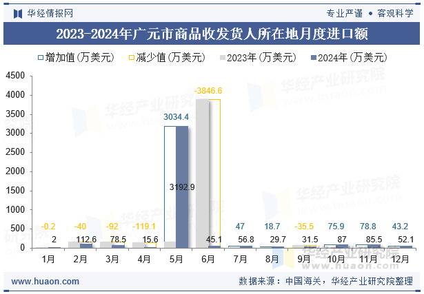 2023-2024年广元市商品收发货人所在地月度进口额