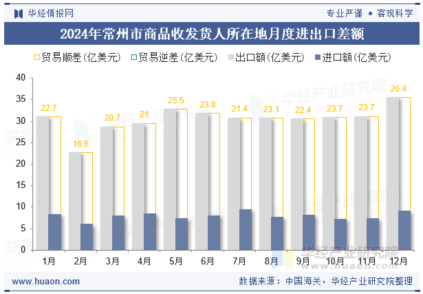 2024年常州市商品收发货人所在地月度进出口差额