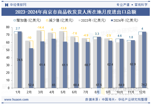 2023-2024年南京市商品收发货人所在地月度进出口总额