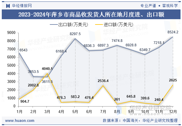 2023-2024年萍乡市商品收发货人所在地月度进、出口额