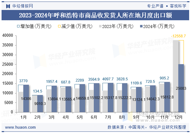 2023-2024年呼和浩特市商品收发货人所在地月度出口额