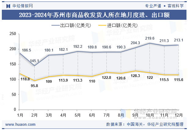 2023-2024年苏州市商品收发货人所在地月度进、出口额