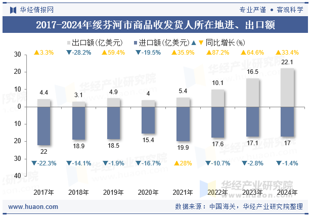 2017-2024年绥芬河市商品收发货人所在地进、出口额