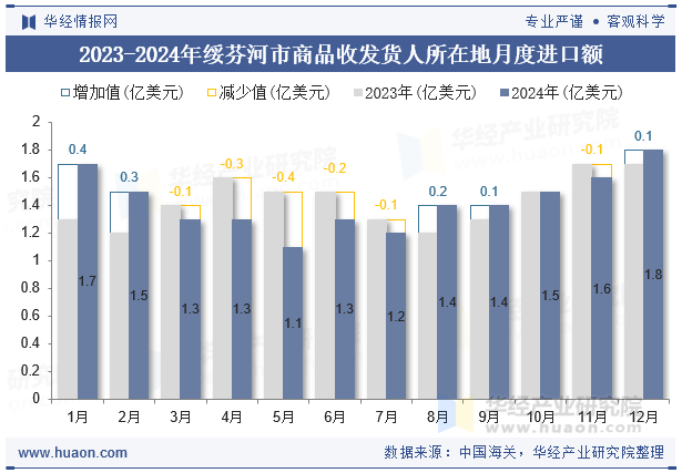 2023-2024年绥芬河市商品收发货人所在地月度进口额
