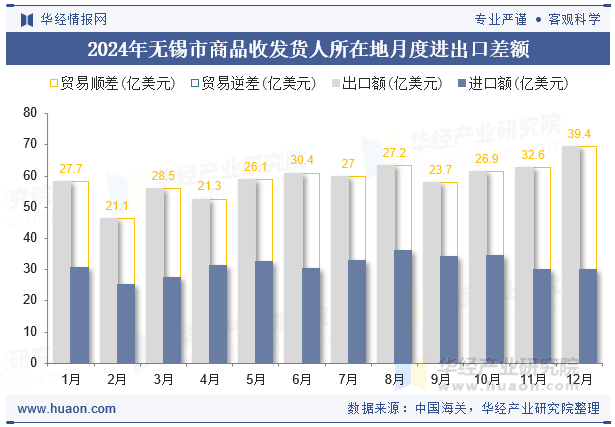 2024年无锡市商品收发货人所在地月度进出口差额
