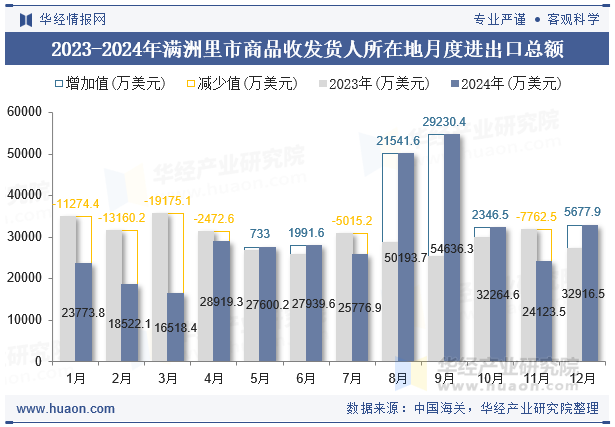 2023-2024年满洲里市商品收发货人所在地月度进出口总额