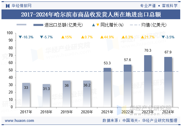 2017-2024年哈尔滨市商品收发货人所在地进出口总额
