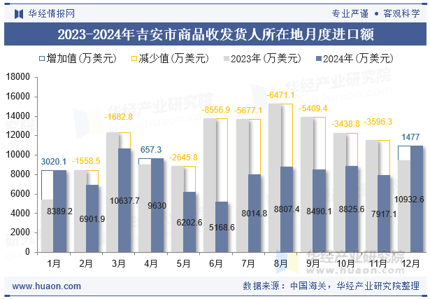 2023-2024年吉安市商品收发货人所在地月度进口额