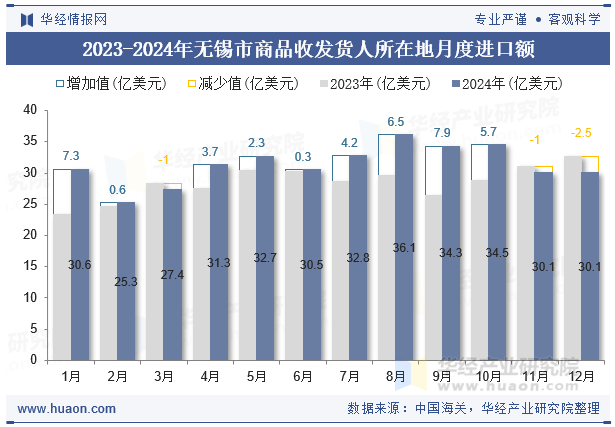 2023-2024年无锡市商品收发货人所在地月度进口额