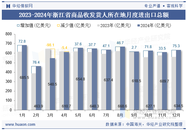2023-2024年浙江省商品收发货人所在地月度进出口总额