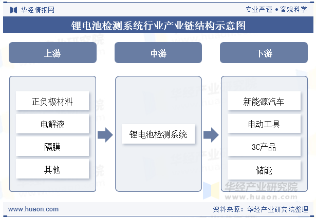 锂电池检测系统行业产业链结构示意图