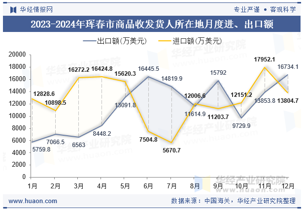 2023-2024年珲春市商品收发货人所在地月度进、出口额