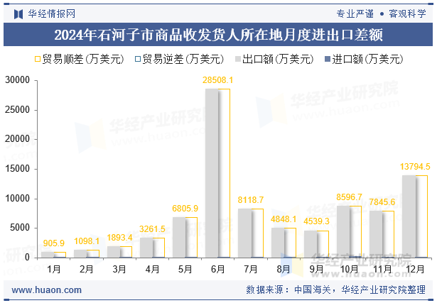 2024年石河子市商品收发货人所在地月度进出口差额