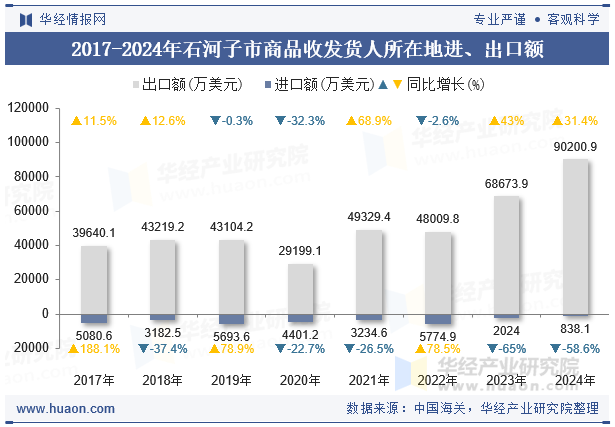 2017-2024年石河子市商品收发货人所在地进、出口额
