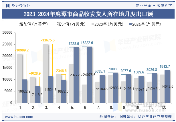 2023-2024年鹰潭市商品收发货人所在地月度出口额