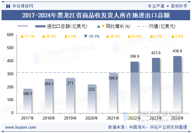 2017-2024年黑龙江省商品收发货人所在地进出口总额