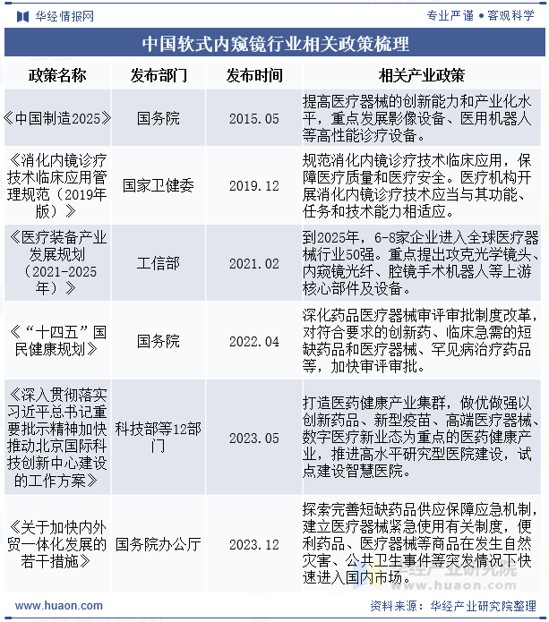 中国软式内窥镜行业相关政策梳理