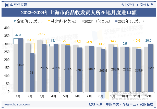 2023-2024年上海市商品收发货人所在地月度进口额