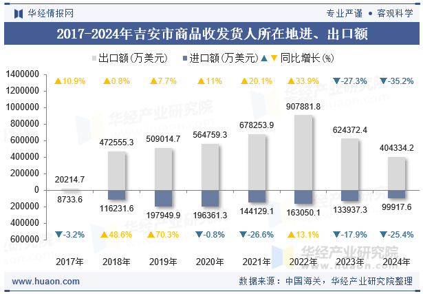 2017-2024年吉安市商品收发货人所在地进、出口额