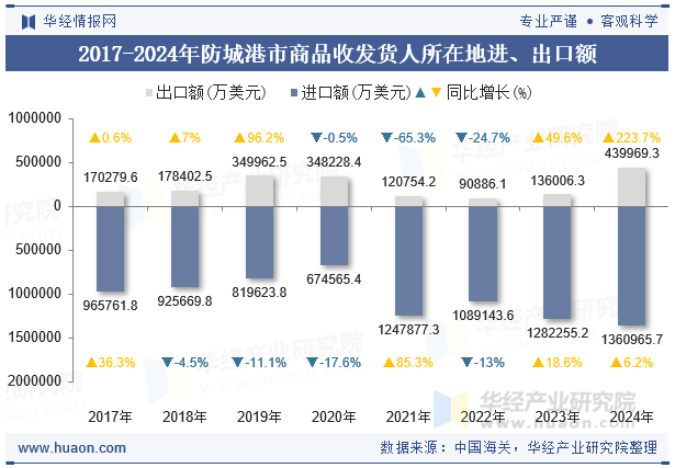 2017-2024年防城港市商品收发货人所在地进、出口额