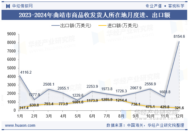 2023-2024年曲靖市商品收发货人所在地月度进、出口额