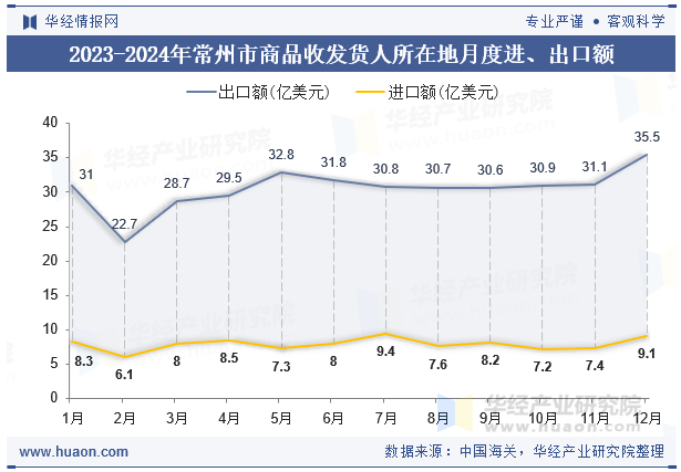 2023-2024年常州市商品收发货人所在地月度进、出口额