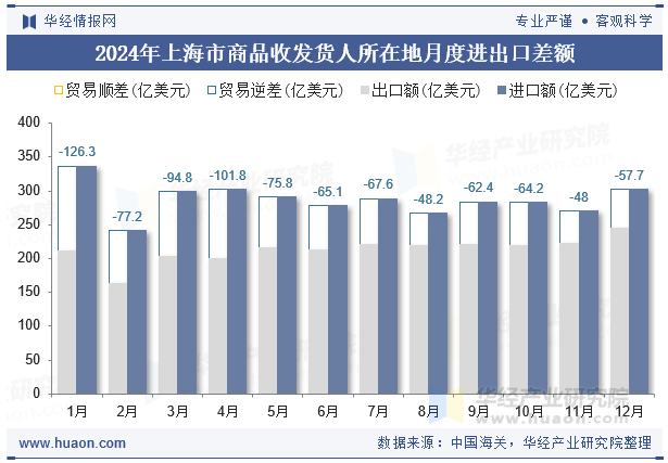 2024年上海市商品收发货人所在地月度进出口差额