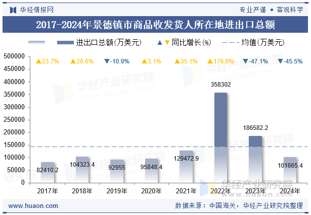 2017-2024年景德镇市商品收发货人所在地进出口总额