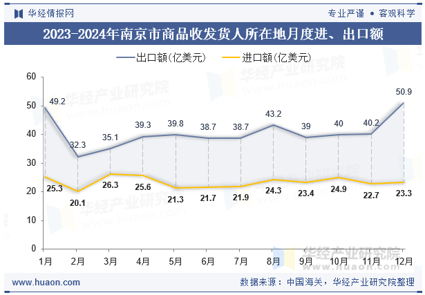 2023-2024年南京市商品收发货人所在地月度进、出口额