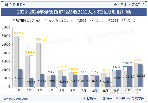 2023-2024年景德镇市商品收发货人所在地月度出口额